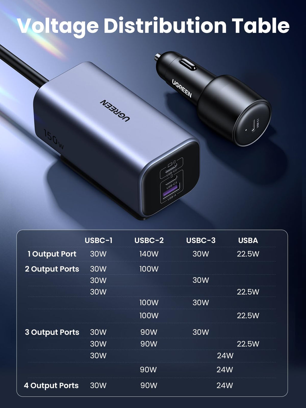 UGREEN 150W USB C Car Charger