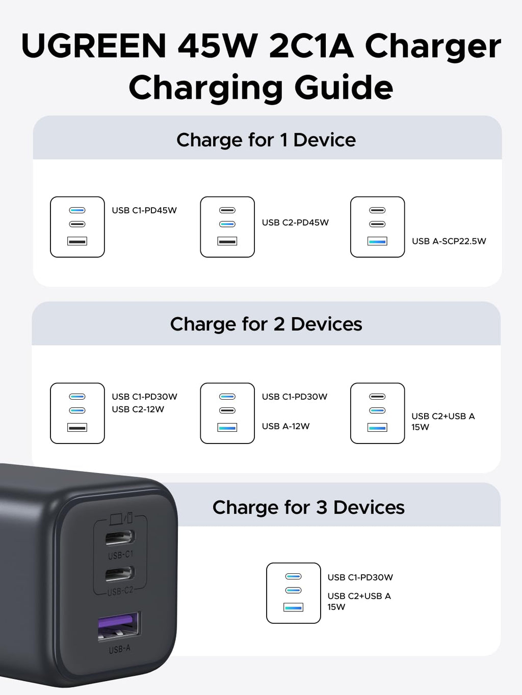UGREEN 45W 3-Port Mini Charger